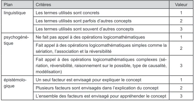 Figure 14 : Critères et pondération de l’analyse des niveaux de formulation