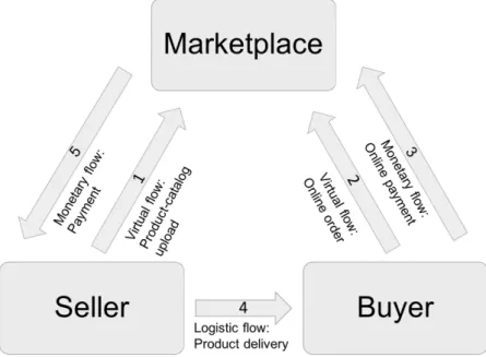 Figure 2: A flow chart of a transaction on a marketplace 