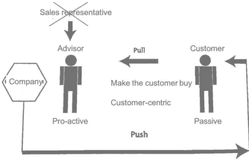 Figure 3 The new customer and sales representative relation 