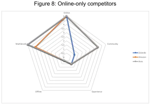 Figure 8: Online-only competitors 