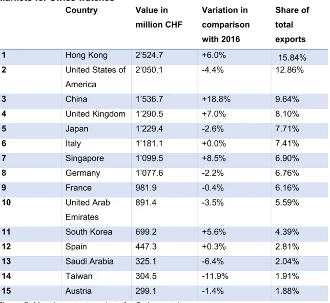 Figure 5: Most important markets for Swiss watches 