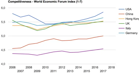 Figure 7: Competitiveness WEF index 