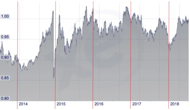 Figure 10: Exchange rate USD to CHF 