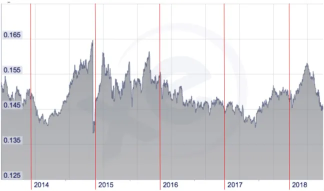Figure 11: Exchange rate CNY to CHF 