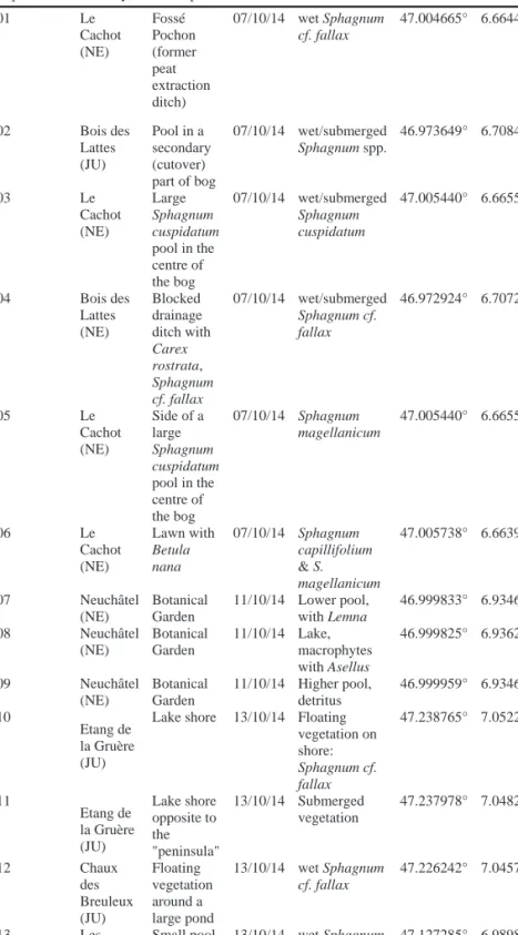 Table 1.   List of samples analysed during the project. Acronyms for localities are: NE, Neuchâtel; JU, Jura; BE, Bern)