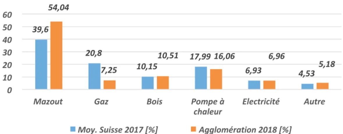 Fig. 2: Comparaison des types de chauffage dans les bâtiments. Source: Reg BL 