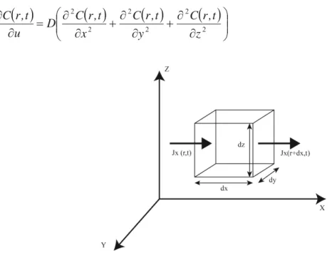 Figure 2-1. Schematic illustration of a representative infinitesimal volume element dxdydz for  Fick’s theory of diffusion