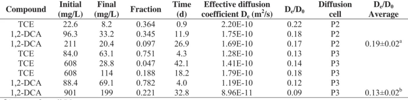 Table 3-1. Effective diffusion coefficients and D e /D 0  ratios of diffusion cells P2 and P3