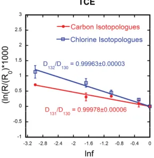 Figure 3-3. Rayleigh plot for TCE carbon (red) and chlorine (blue) isotopologue fractionation in  the lower compartment of the diffusion cell