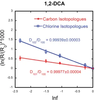 Figure 3-4. Rayleigh plot for 1,2-DCA carbon (red) and chlorine (blue) isotopologue  fractionation in the lower compartment of the diffusion cell