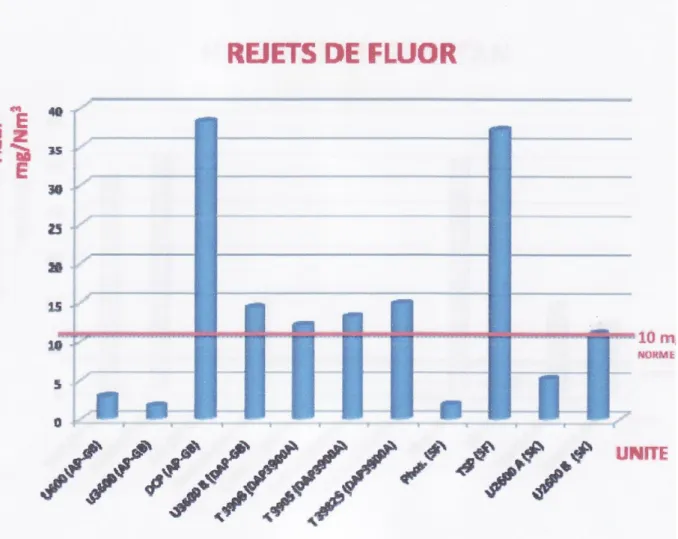 Figure 5 : Quantité de rejet de fluor 