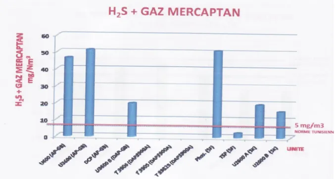 Figure 6 : Quantité de H2S + GAZ MERCAPTAN émis par les unités de Groupe  chimique 