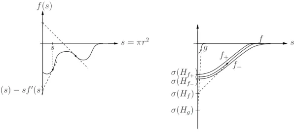 Figure 1: Radial functions and their minimal spectral values