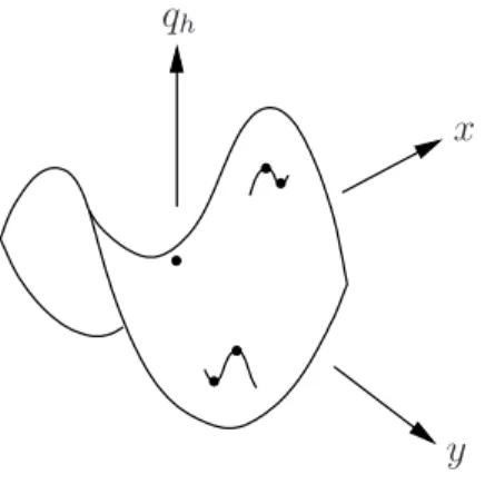 Figure 1: A perturbed quadratic form q h