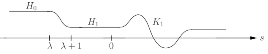 Figure 1: The function K 0 λ , for (t, x) fixed