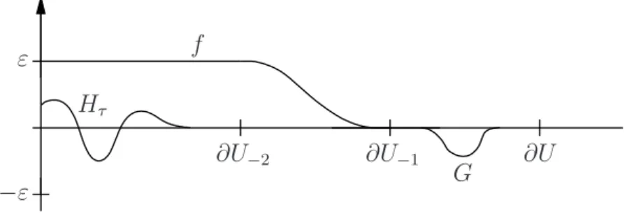 Figure 1: The functions f, G, and H τ