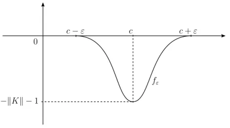 Figure 8.1: The function f ε