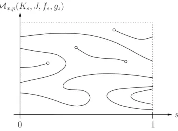 Figure 1: The union of moduli spaces S 0 ≤ s ≤ 1 { s } × M x,p ( K s , J, f s , g s ).