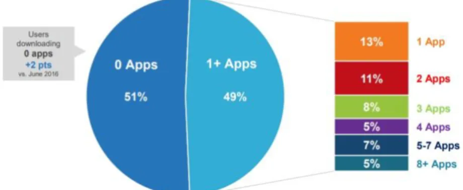 Figure 14: Pourcentage d’utilisateurs téléchargeant des applications par mois  Source : Tiré de (Coëffé, 2017) 
