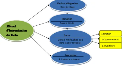 Figure 1. Étapes d’intronisation du kolo. Source : Notre conception. 