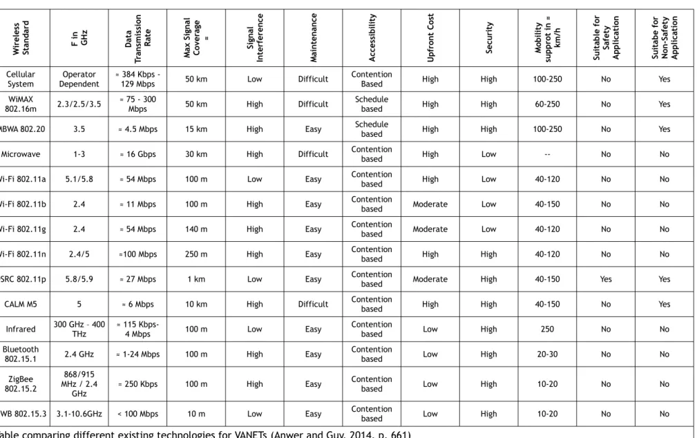 Table comparing different existing technologies for VANETs (Anwer and Guy, 2014, p. 661)