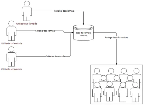 Figure 1 : Exemple simplifié du Crowdsourcing  Source personnelle 