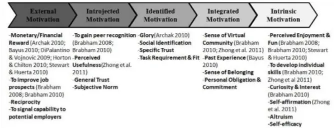 Figure 2 : Récapitulatif des sources de motivation  Zhao, Y., &amp; Zhu, Q. p. 4 