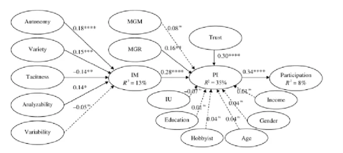 Figure 4 : Résultat graphique des hypothèses  Zheng, H., Li, D., &amp; Hou, W. p.75 