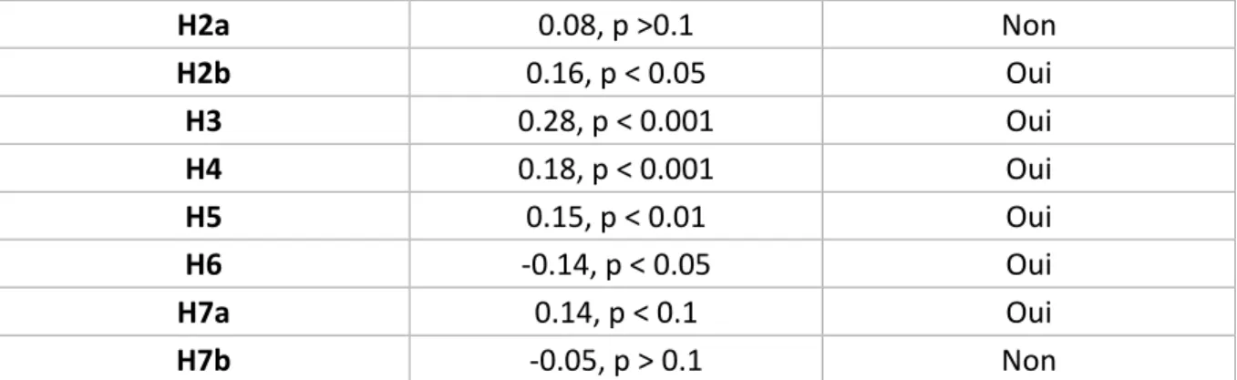 Tableau 1 : Résultat des hypothèses sous forme de tableau 