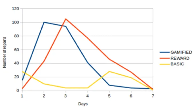 Figure 7 : Nombre de rapports par jour 