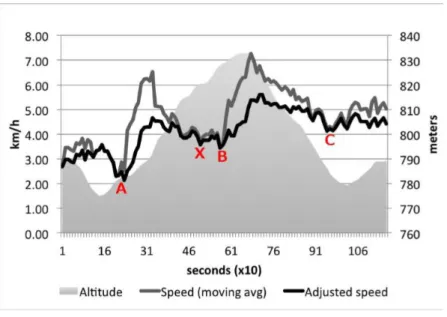 Figure 11 : Correction de la vitesse 