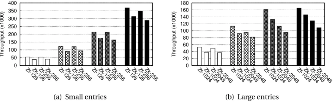 Figure 3.4: BookKeeper performance (from left to right, the amount of written entries is 100, 250, 500 and 1000).