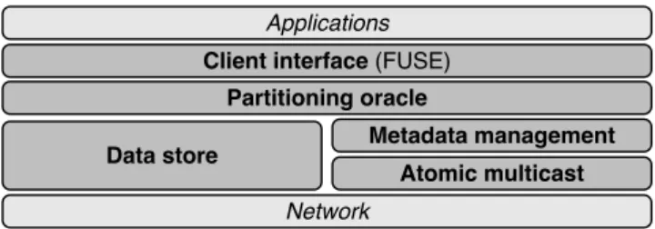 Figure 4.1: Overall architecture of GlobalFS.