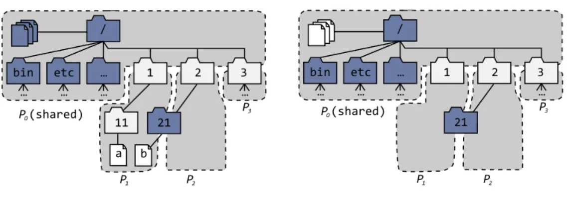 Figure 4.4(a) shows how the GlobalFS state (i.e., the file system tree) is divided among par- par-titions