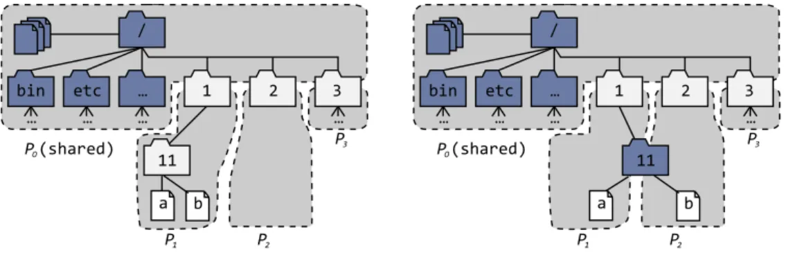Figure 4.5: Moving file /1/11/b from P 1 to P 2 .