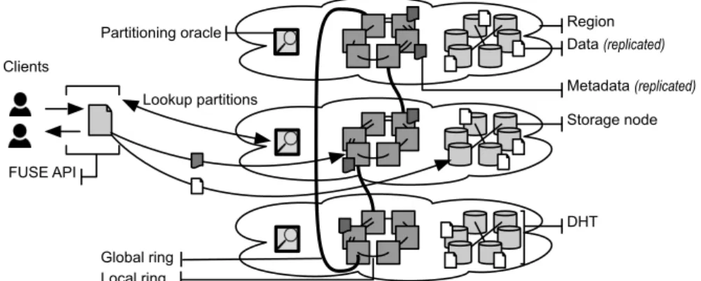 Figure 4.6 depicts a GlobalFS deployment that spans three regions, each hosting a partitioning oracle, metadata replicas, and data storage servers