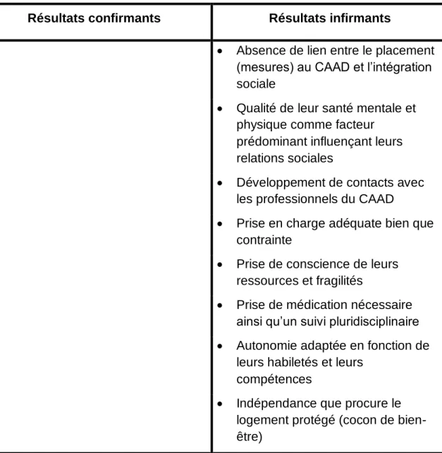 Figure 3 Résultats Hypothèse 1 