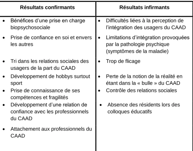 Figure 4 Résultats Hypothèse 2 