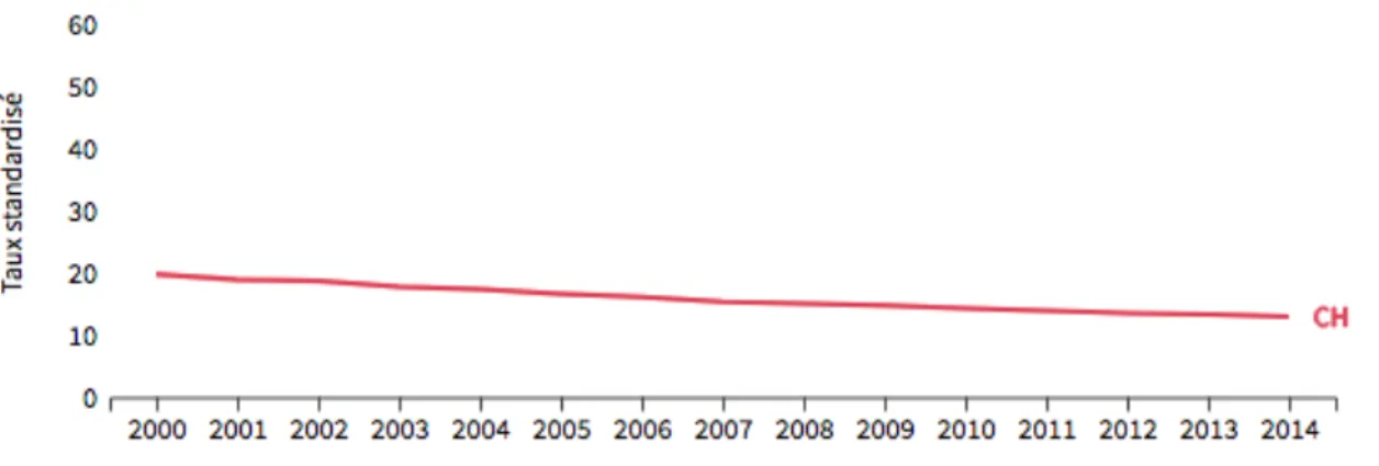 Figure  3  :  graphique  indicateur  de  suicide  