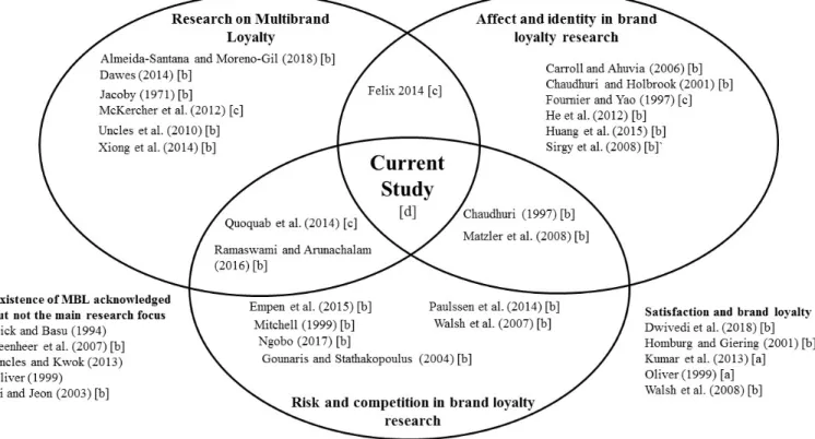 Figure 1. Overview of previous literature on brand loyalty and research gap 