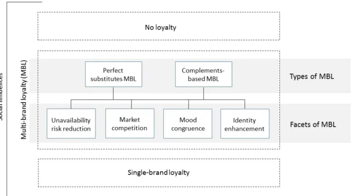 Figure 2. Types and facets of multi-brand loyalty