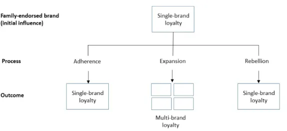 Figure 3. Family influence and brand loyalty 