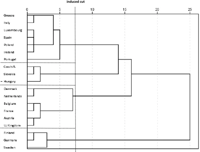 Figure 1: Dendrogram of a hierarchical cluster analysis 