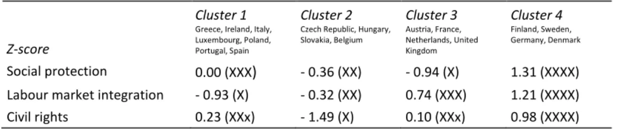 Table 5: K-means final cluster centres, k=4 