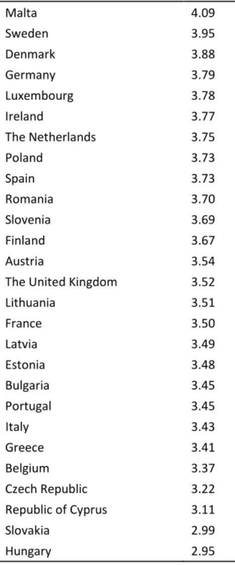 Table 2 presents the summative index, 3  organized by descending values. The table includes  values for all 27 countries in the Eurobarometer (2012a, 2012b) surveys