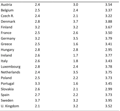 Table 3 presents the index scores for social protection and labour-market integration for the  19  countries  in  the  OECD  report  (2010,  101–102)