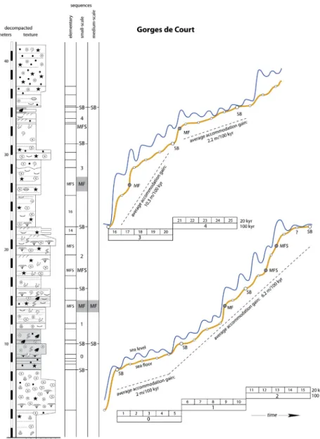 Figure 9 Decompacted section of Gorges de Court (compare with Fig. 7; for decompac- decompac-tion factors see text)