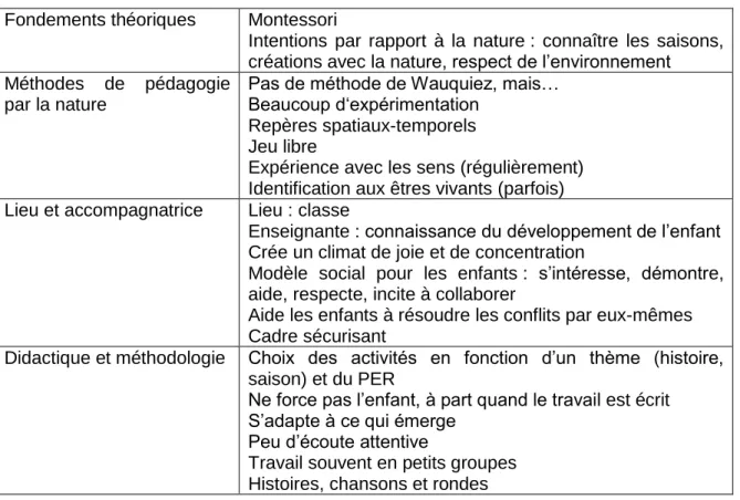 Tableau 4 : Récapitulatif des éléments de l’enseignement en classe  Fondements théoriques 