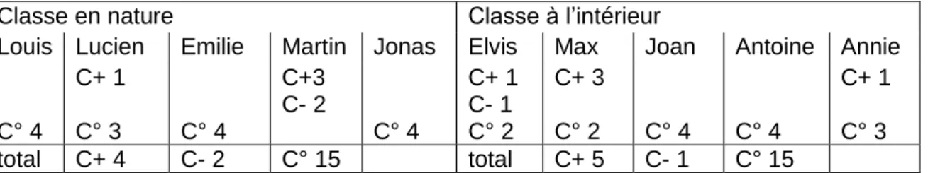 Tableau 14 : Contributions pour la compétence guider les autres 