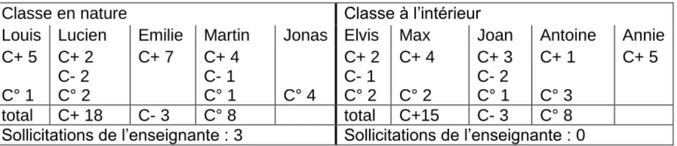 Tableau 18 : Types d’aide proposés 